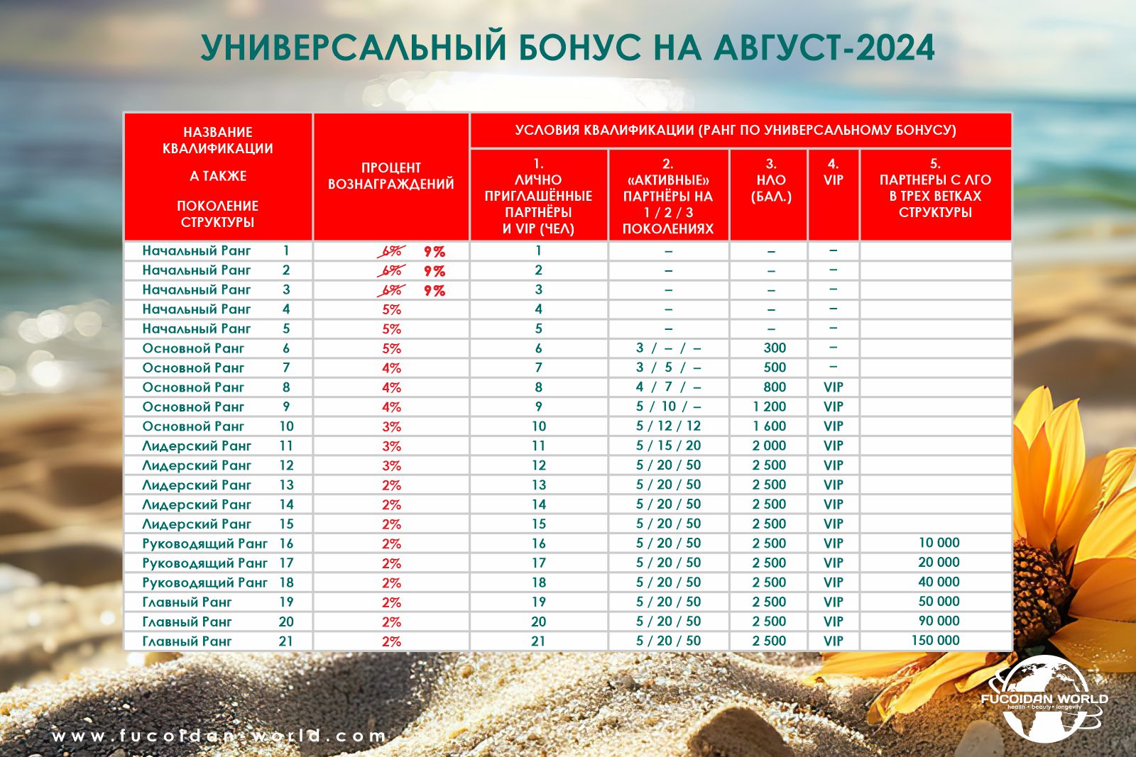 Повышенные выплаты по Универсальному Бонусу компании «Fucoidan World»