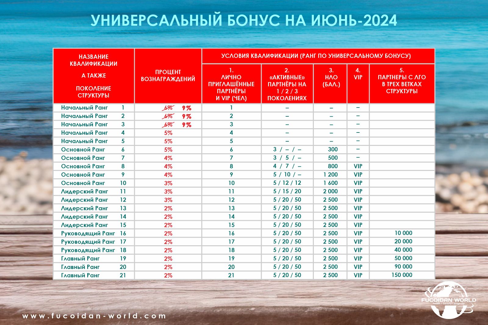 Повышенные выплаты по Универсальному Бонусу компании «Fucoidan World»