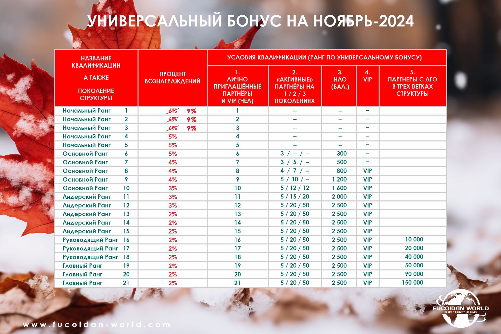 Повышенные выплаты по Универсальному Бонусу компании «Fucoidan World»