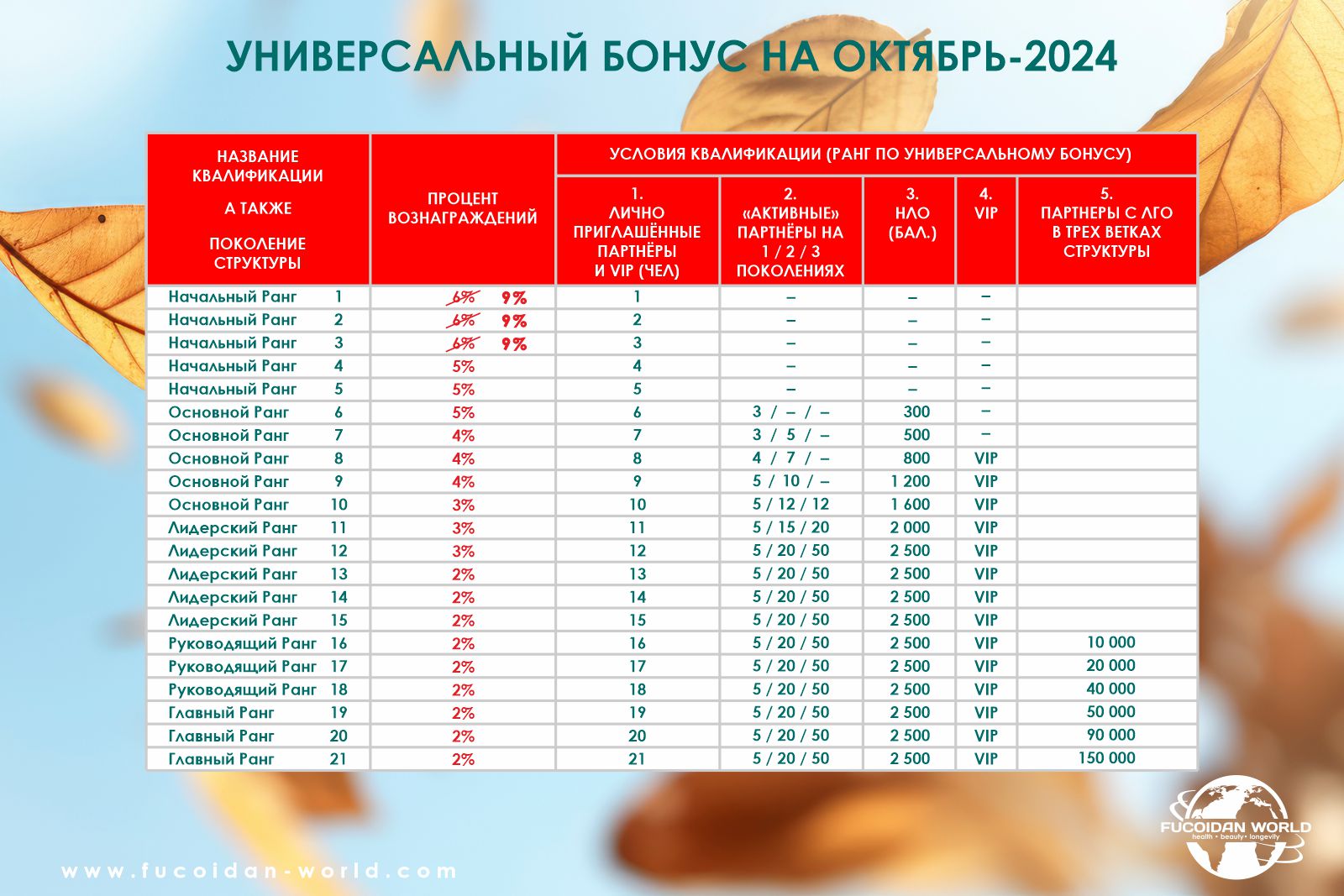 Повышенные выплаты по Универсальному Бонусу компании «Fucoidan World»