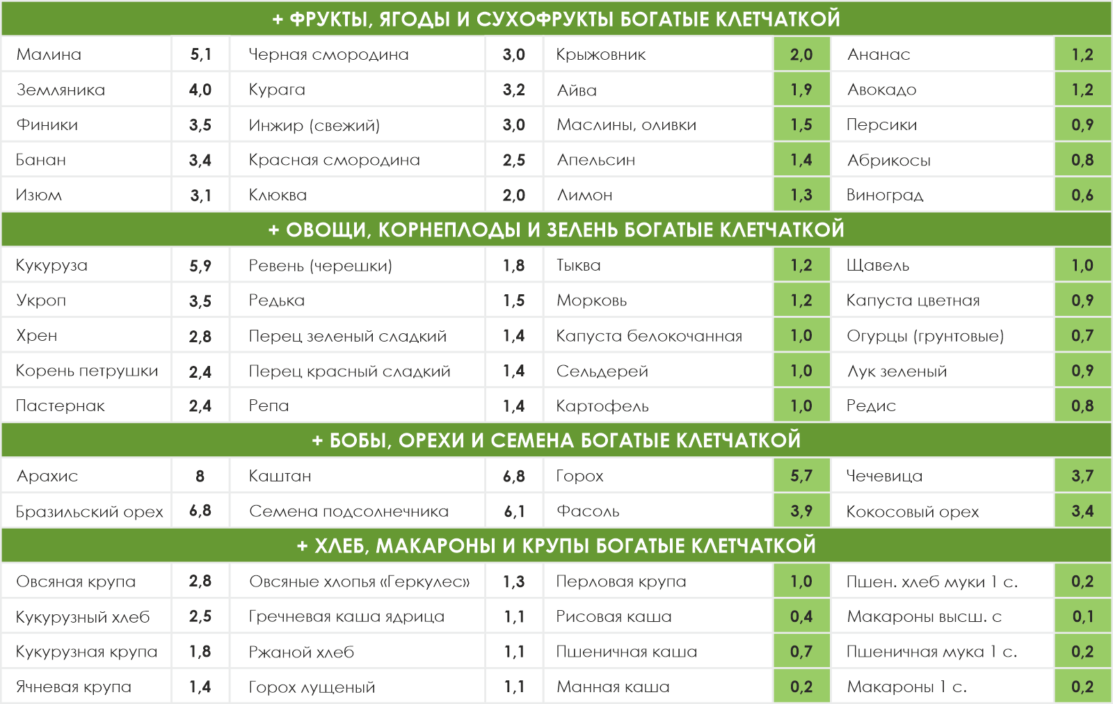 Продукты богатые клетчаткой